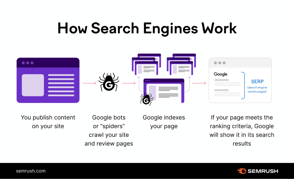 ThreeSphere SemRush Diagram