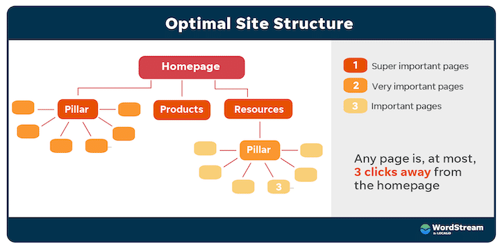 Pillar Content Pillar Page